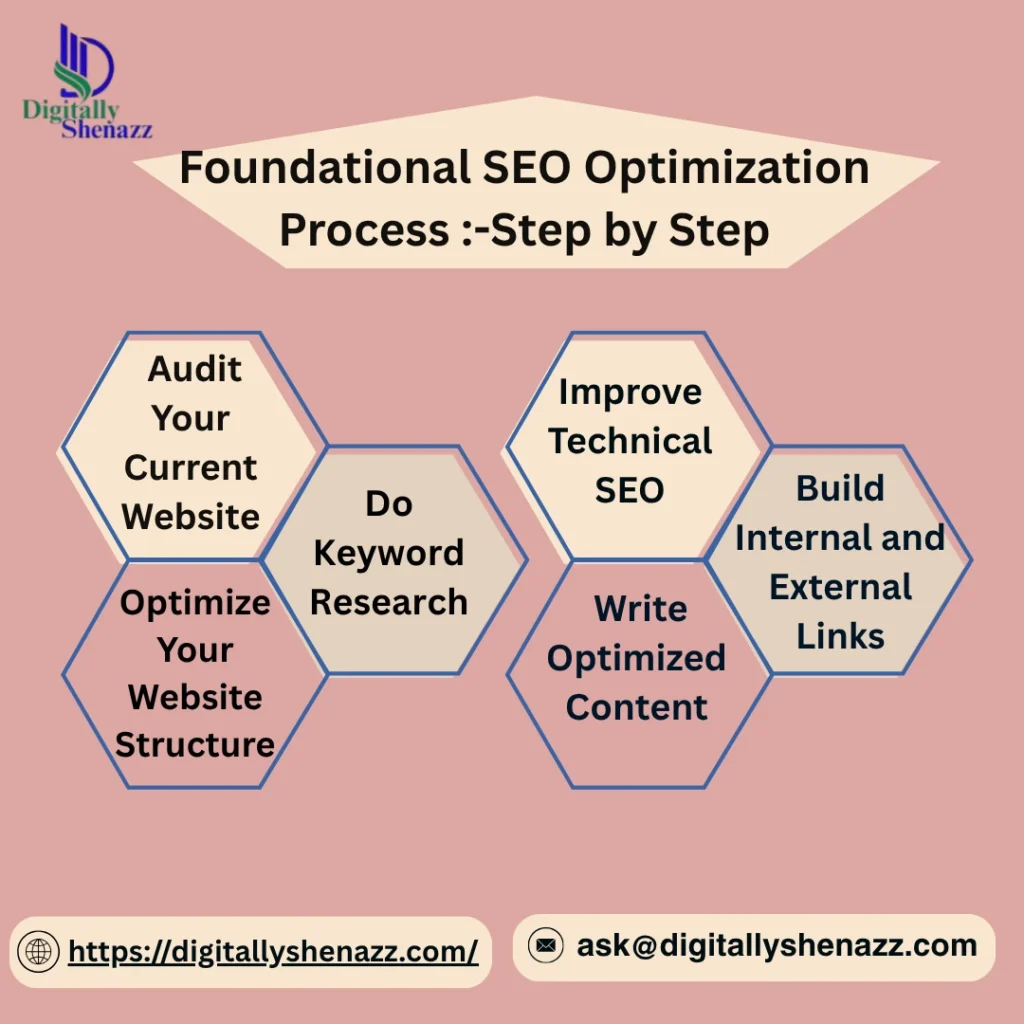 Foundational SEO Optimization Process Step-by-Step